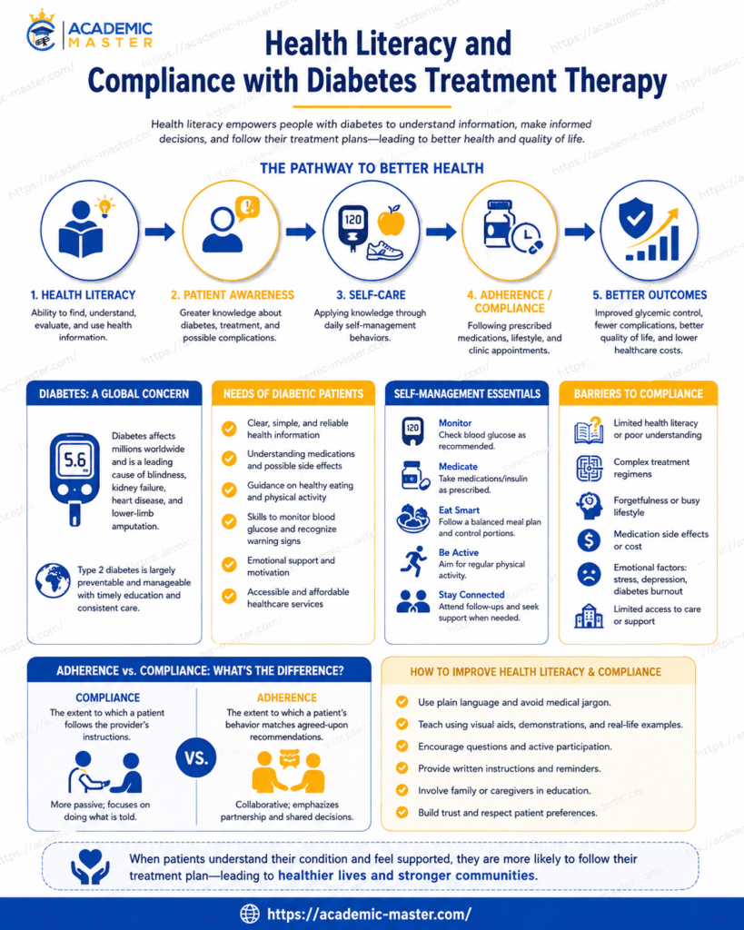 Health Literacy and Compliance with Diabetes Treatment Therapy 1 Health Literacy and Compliance with Diabetes Treatment Therapy