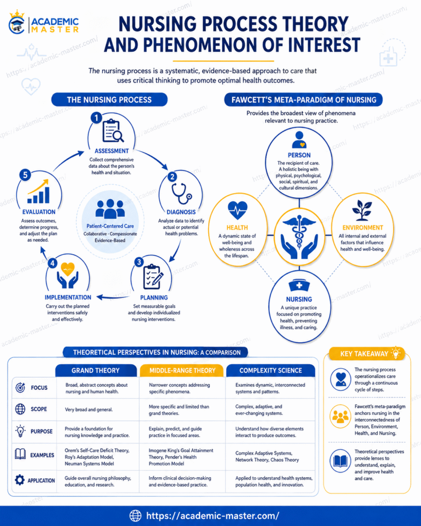 Nursing Process Theory and Phenomenon of Interest