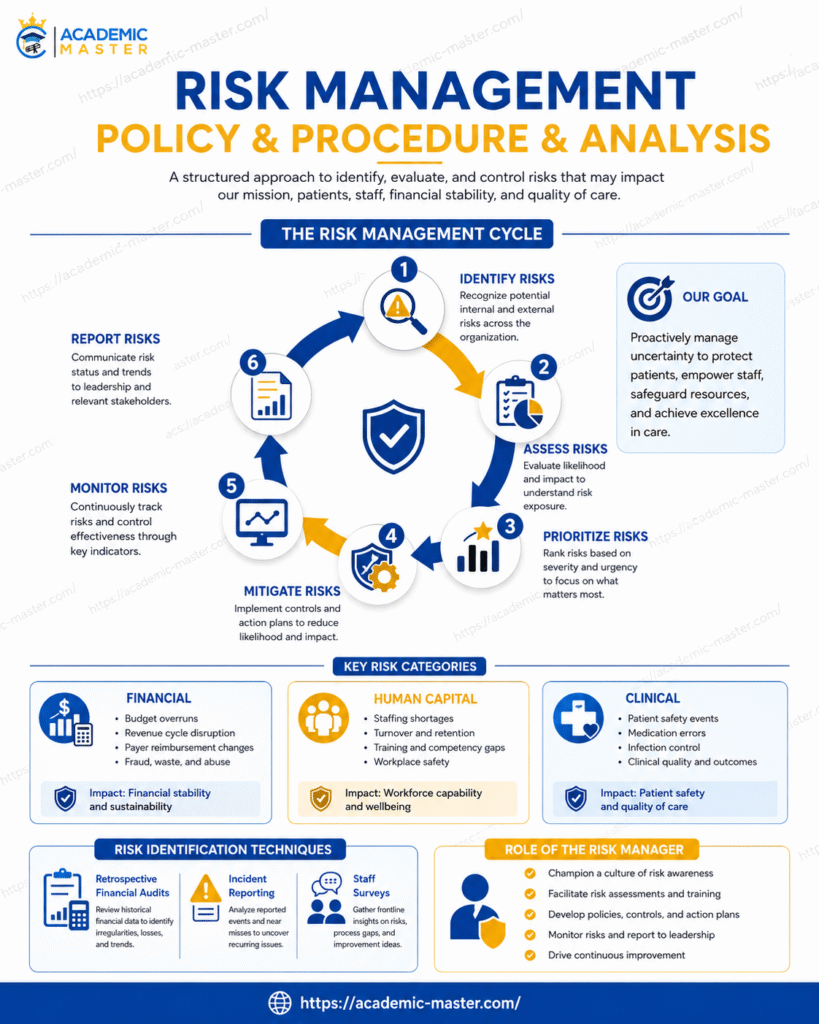 Risk Management Policy & Procedure & Analysis