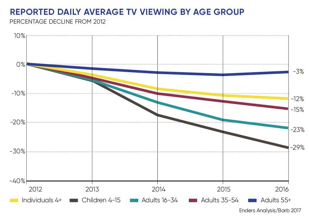 Average TV viewing by age group