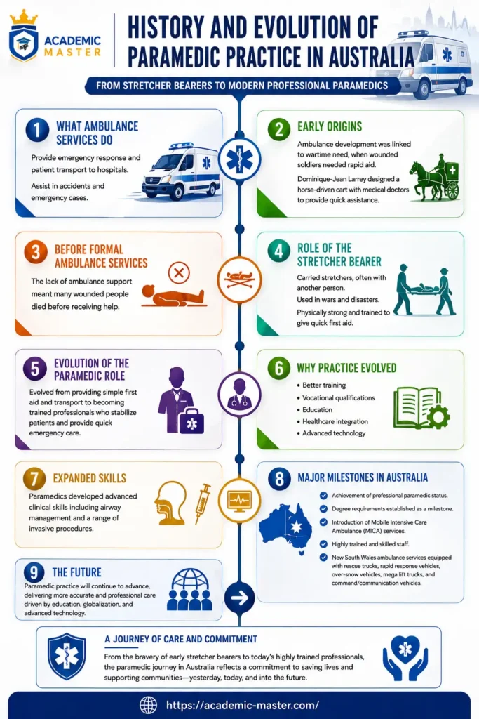 History and Evolution of Paramedic Practice in Australia