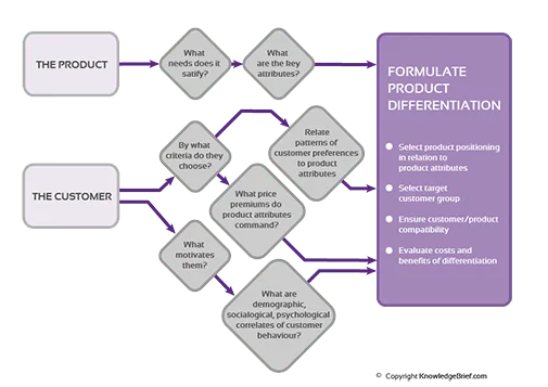 product-differentiation