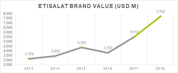 trme-etisalat_most_valuable_brand_by_region-graph.jpg