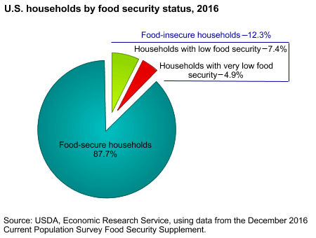 U.S. households by food security status, 2016