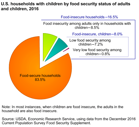 U.S. households with children by food security status of adults and children, 2016