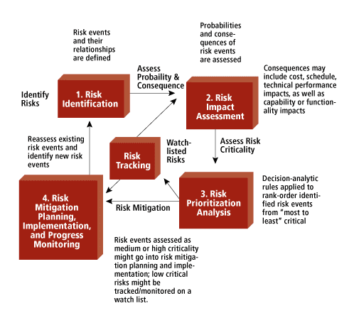 Risk Management: Fundamental Steps