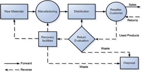 Image result for Reverse Logistics and closed loop supply chains