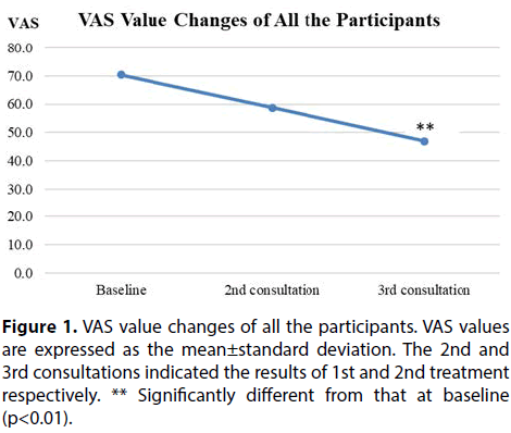 clinical-investigation-VAS-values