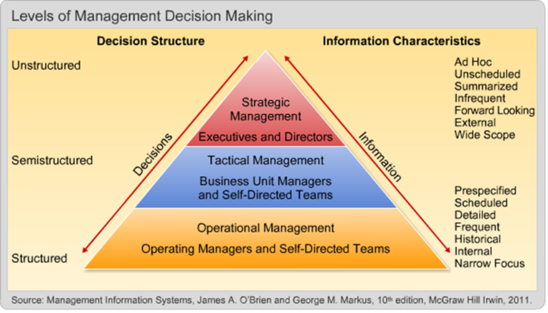 Classification of Management decisions.