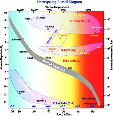 Comparing the Nearest and Brightest Stars Using the Hertzsprung–Russell Diagram