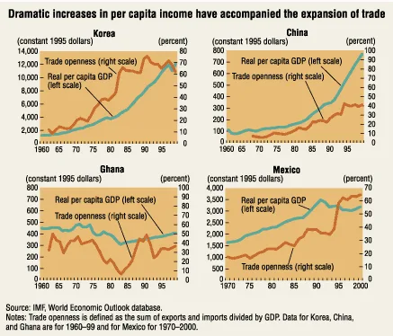 Image result for statistics of increased globalization