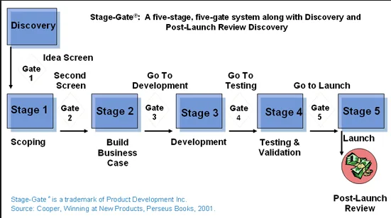 C:\Users\kenya\Desktop\Stage gate development process.png