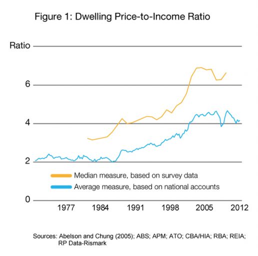 Dwelling Price-to-Income Ratio