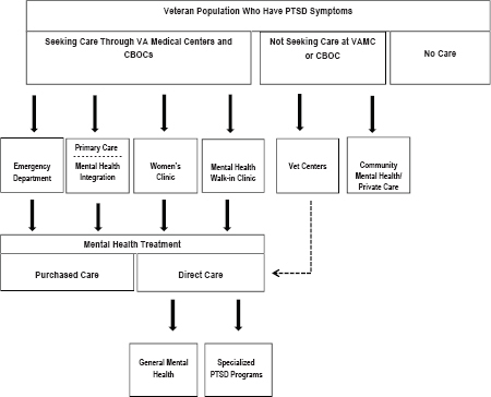 FIGURE 3-4. PTSD treatment pathways available in VA.