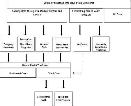 FIGURE 3-4. PTSD treatment pathways available in VA.
