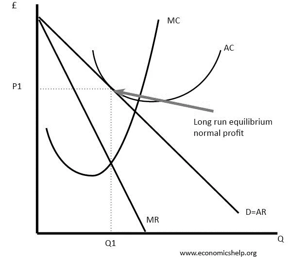 https://www.economicshelp.org/wp-content/uploads/2008/02/monopolistic-competition-lr.jpg