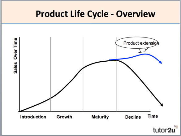 Image result for images of product life cycle