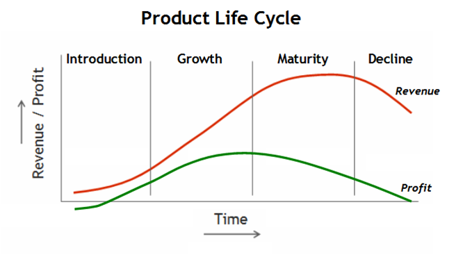Image result for images of product life cycle