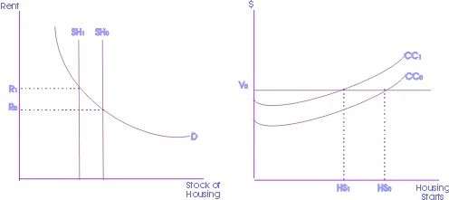 Real estate economics - increase in cost in short run.png