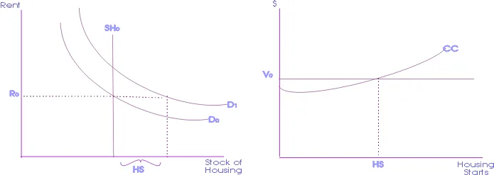 Real estate economics - increase in demand in short run.png