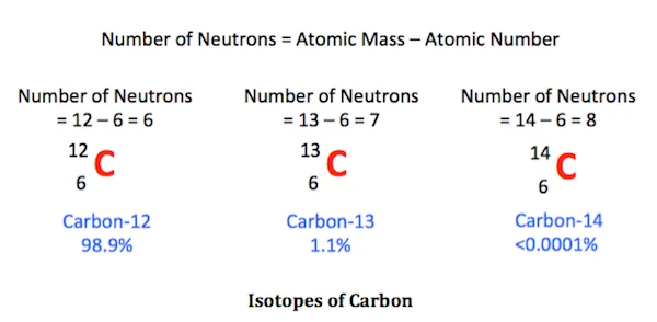 Description: Isotopes of Carbon