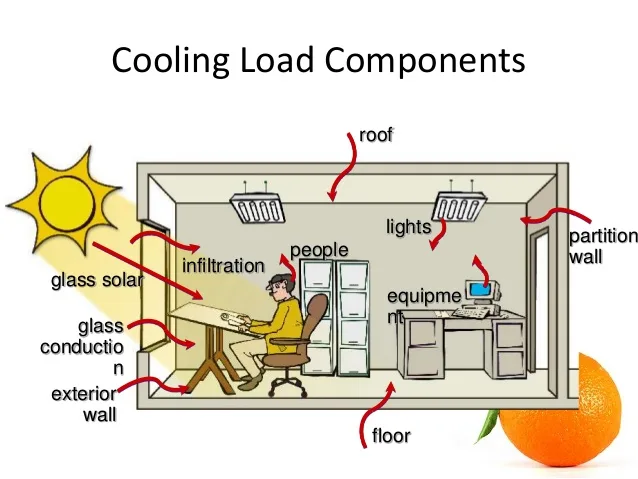 Image result for HVAC in International Construction equations