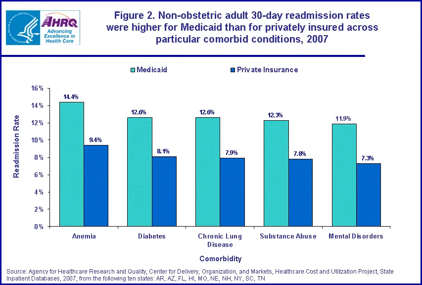 Image result for lowest Rate of readmissions in the U.S.