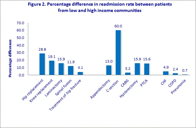 Image result for lowest Rate of readmissions in the U.S.