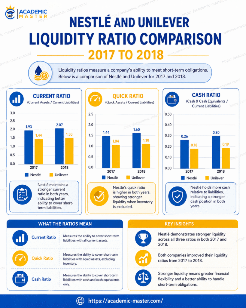 Nestle and Unilever Liquidity Ratio Comparison 2017 to 2018