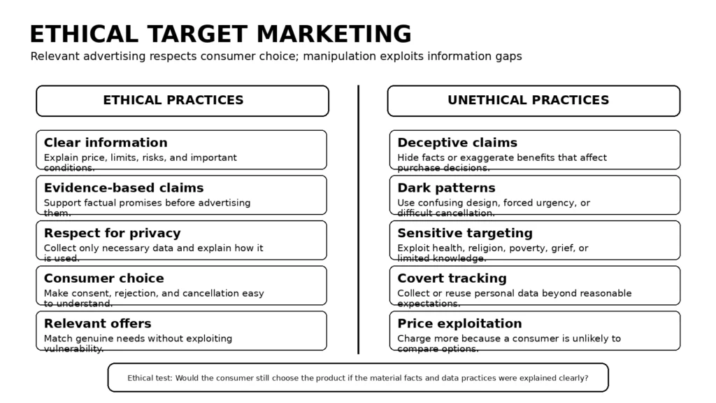 ethical target marketing infographic