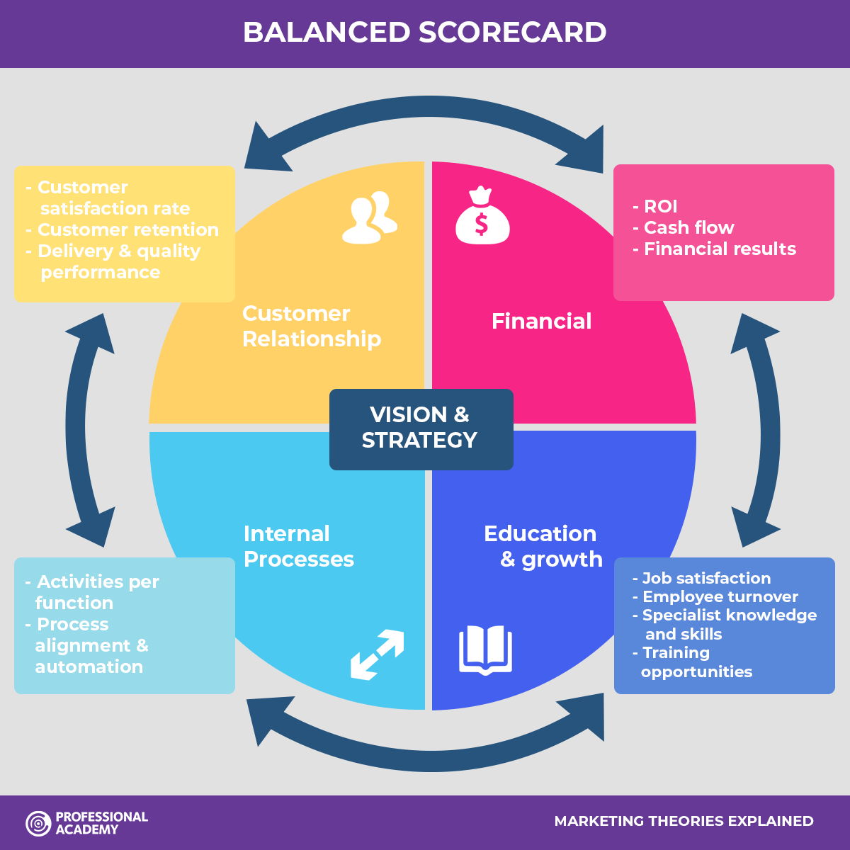 Balanced Scorecard - Marketing Theory