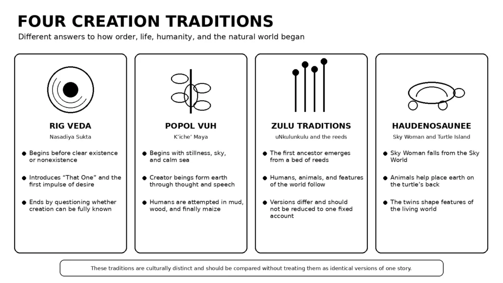 four creation traditions infographic