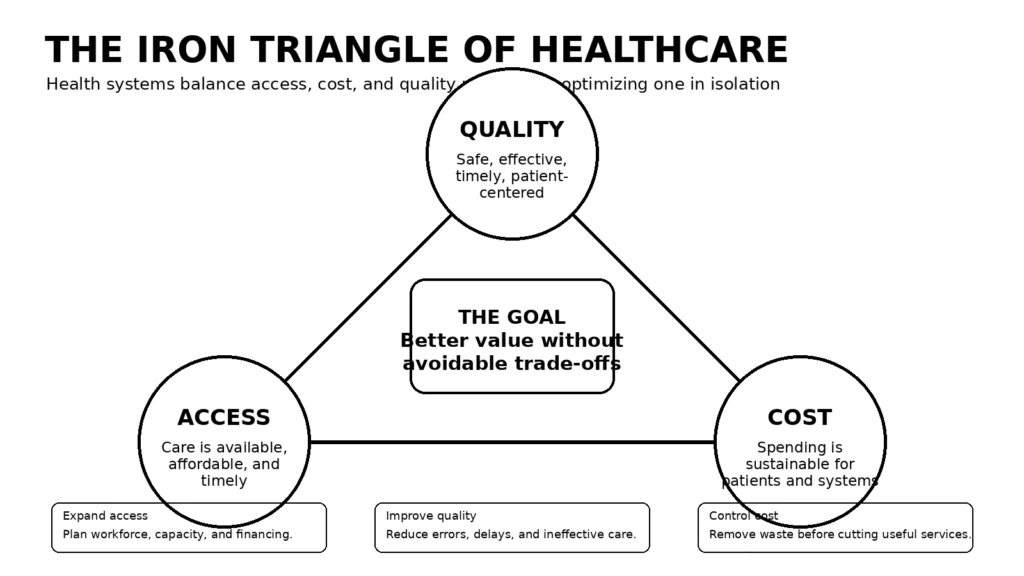 The Iron Triangle of Healthcare: Cost, Quality, and Access 1 iron_triangle_healthcare