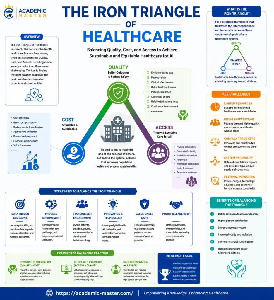The Iron Triangle of Healthcare: Cost, Quality, and Access