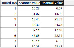 Board IDs Scanner Value Manual Value 1 15.23 6.07 2 31.07 14.02 3 18.44 21.33 4 18.32 24.78 5 32.11 17.48 6 47.65 32.34 7 6.8