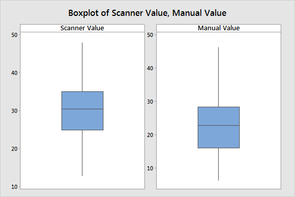 Boxplot of Scanner Value, Manual Value Scanner Value Manual Value 50 50 40 40 30 30 20 20 10 10