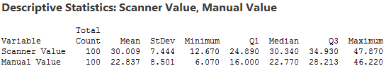 Descriptive Statistics: Scanner Value, Manual Value Variable Scanner Value Manual Value Total Count 100 100 Mean 30.009 22.83