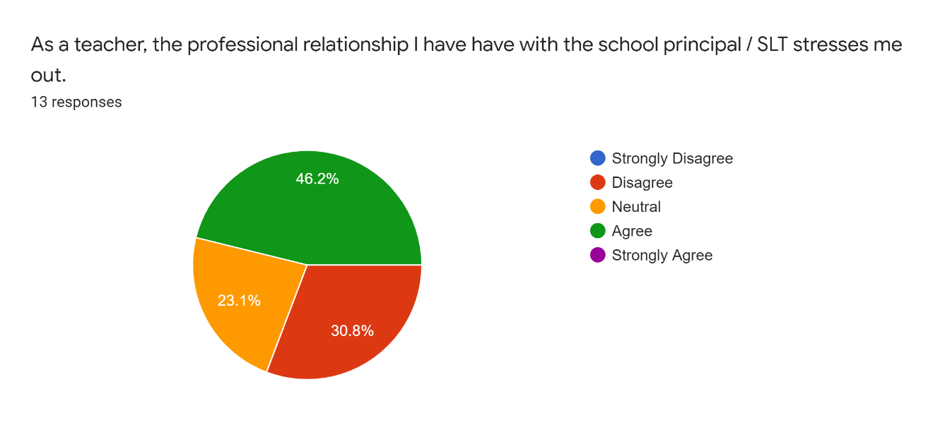 Forms response chart. Question title: As a teacher, the professional relationship I have have with the school principal / SLT stresses me out.. Number of responses: 13 responses.