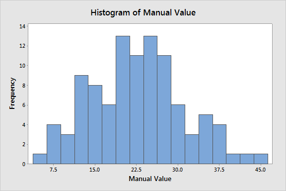 Histogram of Manual Value 14 12 10 00 Frequency on 2 0 7.5 15.0 37.5 45.0 22.5 30.0 Manual Value