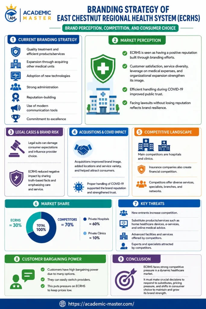 Branding Strategy of East Chestnut Regional Health System (ECRHS)