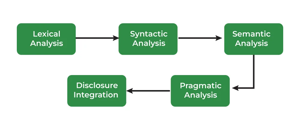 https://media.geeksforgeeks.org/wp-content/uploads/20230301155815/Phases-of-Natural-Language-Processing.png