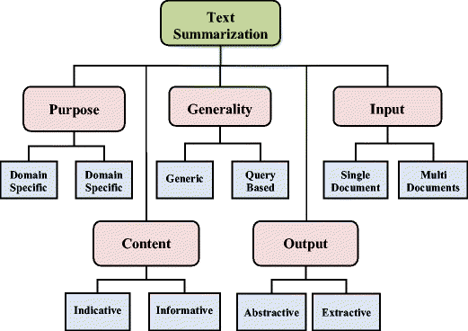 https://www.researchgate.net/publication/323990458/figure/fig1/AS:962378988544010@1606460439259/Categories-of-text-summarization-approaches.gif