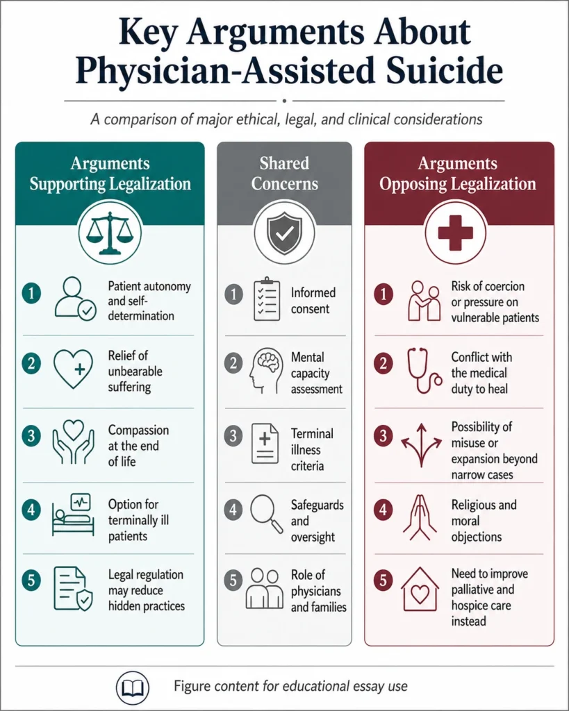 key arguments about physician assisted suicide