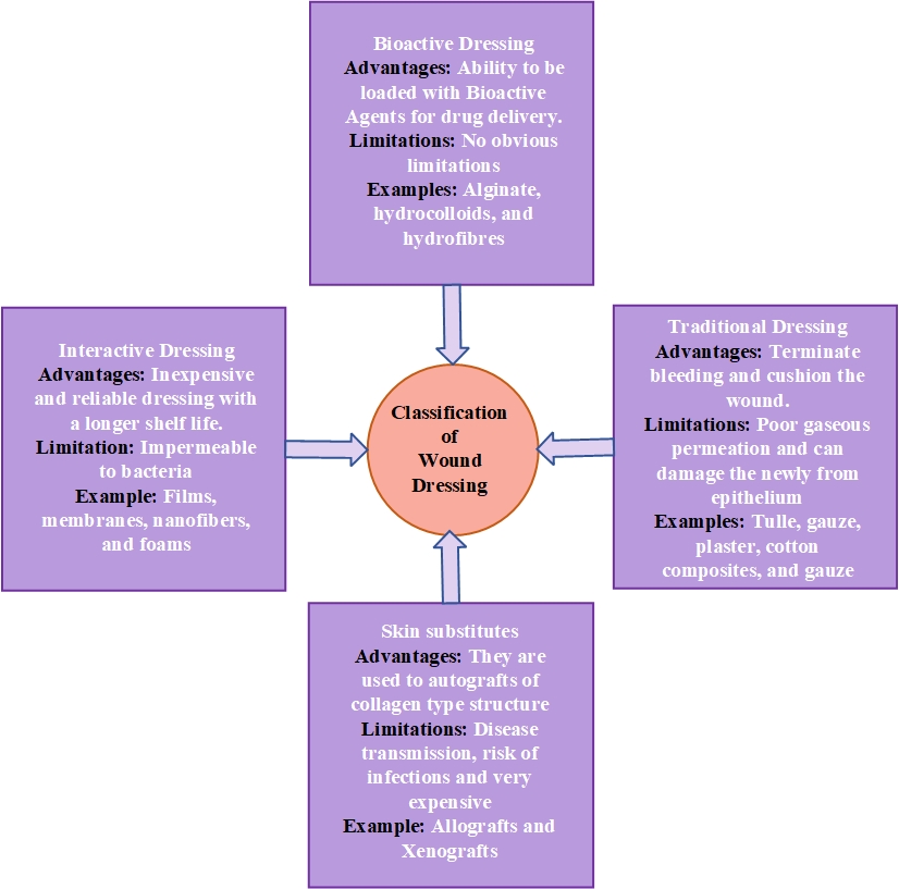 Different types of wound dressing