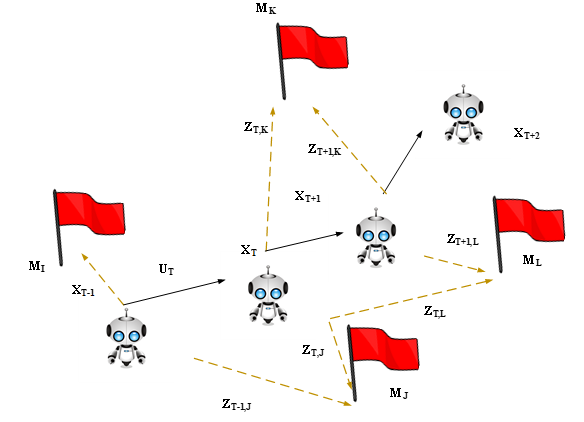 Deep Learning SLAM and Reinforcement Learning for Robot Navigation 6 Figure 6: System State Diagram