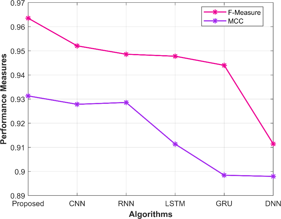 Deep Learning SLAM and Reinforcement Learning for Robot Navigation 10 Figure 10: Graphical representation of the performance metrics F-Measure and MCC of the proposed model