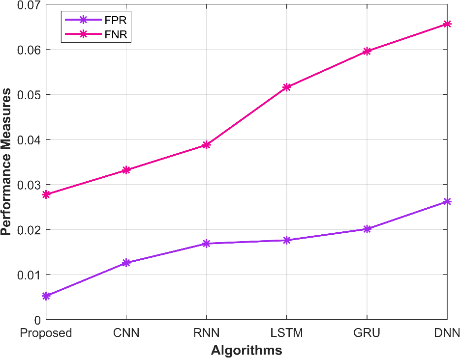 Deep Learning SLAM and Reinforcement Learning for Robot Navigation 11 Figure 11: Graphical representation of the performance metrics FPR and FNR of the proposed model