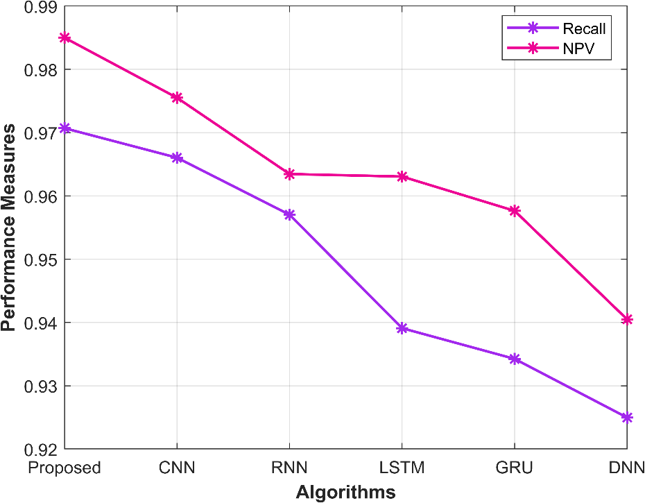 Deep Learning SLAM and Reinforcement Learning for Robot Navigation 12 Figure 12: Graphical representation of the performance metrics Recall and NPV of the proposed model