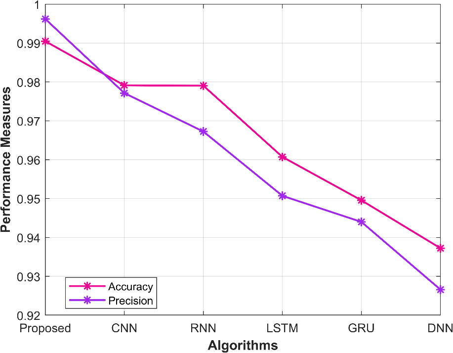 Deep Learning SLAM and Reinforcement Learning for Robot Navigation 13 Figure 13: Graphical representation of the performance metrics Accuracy and precision of the proposed model