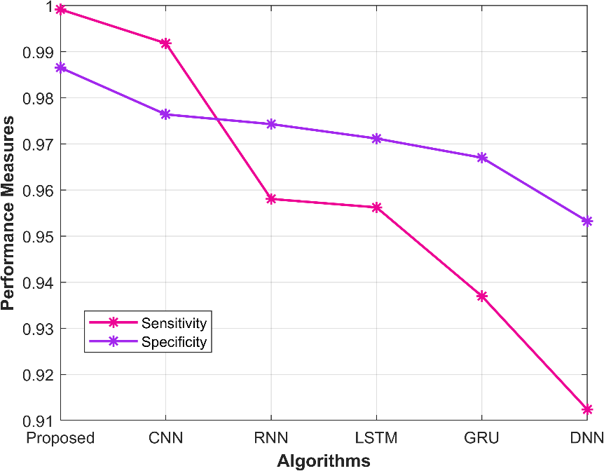 Deep Learning SLAM and Reinforcement Learning for Robot Navigation 14 Figure 14: Graphical representation of the performance metrics Sensitivity and Specificity of the proposed model